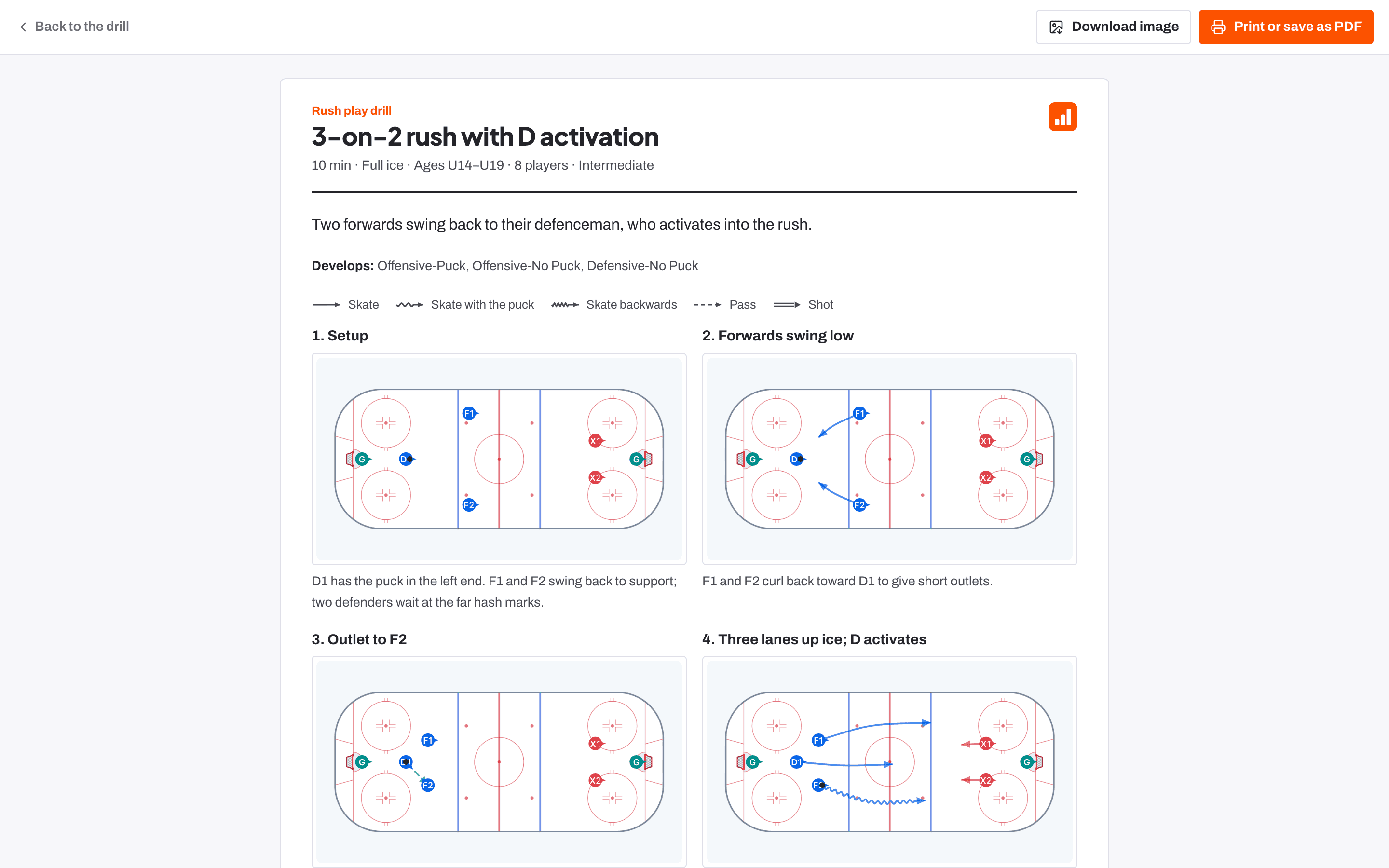 A printable drill sheet: the facts, skills, and a rink for every step with its notes.